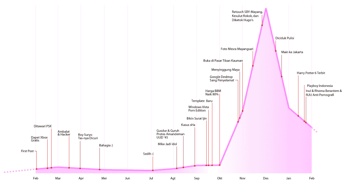 Herman Saksono's Zeitgeist 2005-2006